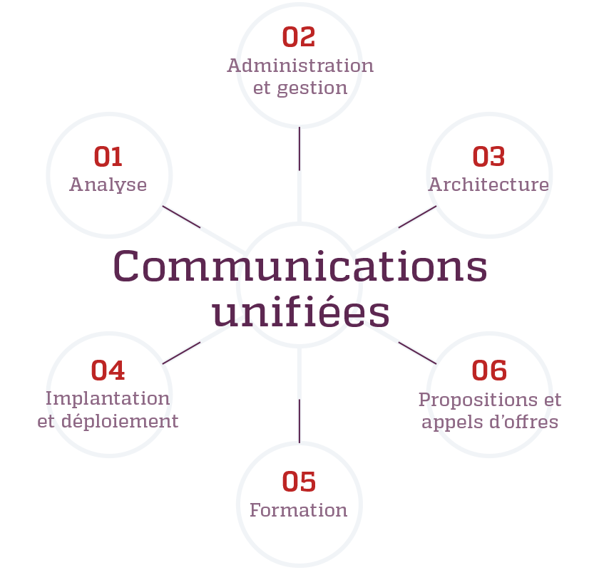 Schema de l'expertise en communications de Kinessor Schema de l'expertise en communications de Kinessor