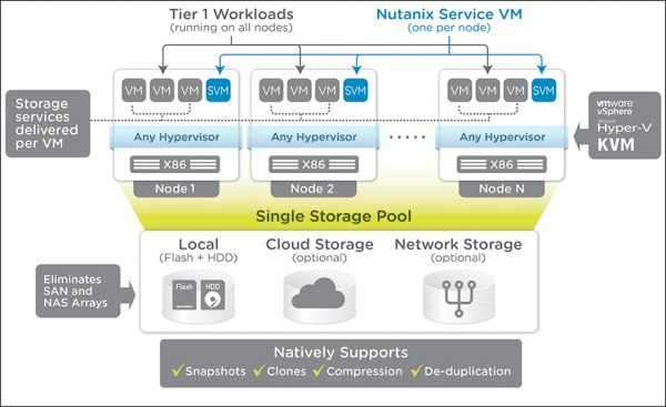 Solution Nutanix Acropolis